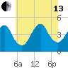 Plumb Beach Channel tide chart for Saturday, July 13, 2024