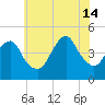 Plumb Beach Channel tide chart for Sunday, July 14, 2024