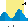 Plumb Beach Channel tide chart for Tuesday, July 16, 2024