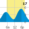 Plumb Beach Channel tide chart for Wednesday, July 17, 2024