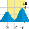 Plumb Beach Channel tide chart for Thursday, July 18, 2024