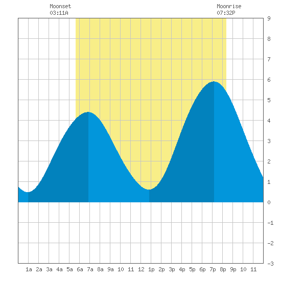 Plumb Beach Channel tide chart for Friday, July 19, 2024