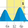Plumb Beach Channel tide chart for Monday, July 1, 2024