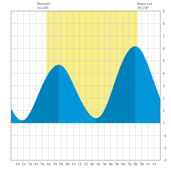 Plumb Beach Channel tide chart for Saturday, July 20, 2024