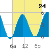 Plumb Beach Channel tide chart for Wednesday, July 24, 2024
