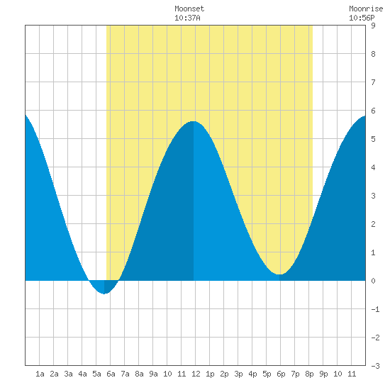 Plumb Beach Channel tide chart for Thursday, July 25, 2024