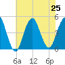 Plumb Beach Channel tide chart for Thursday, July 25, 2024