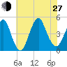 Plumb Beach Channel tide chart for Saturday, July 27, 2024