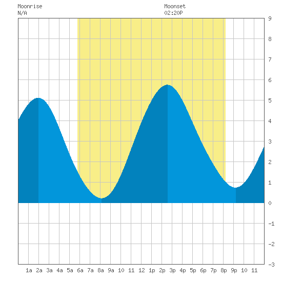 Plumb Beach Channel tide chart for Sunday, July 28, 2024