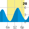 Plumb Beach Channel tide chart for Sunday, July 28, 2024