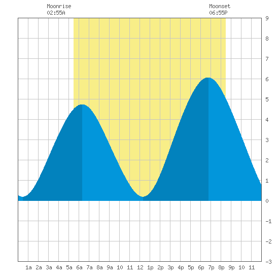 Plumb Beach Channel tide chart for Wednesday, July 3, 2024