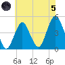 Plumb Beach Channel tide chart for Friday, July 5, 2024
