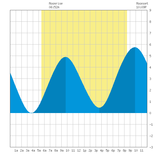 Plumb Beach Channel tide chart for Sunday, July 7, 2024