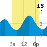 Plumb Beach Channel tide chart for Tuesday, August 13, 2024
