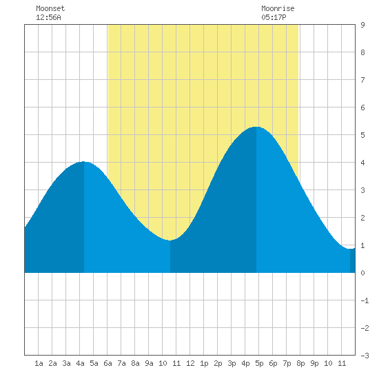Plumb Beach Channel tide chart for Thursday, August 15, 2024