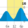 Plumb Beach Channel tide chart for Friday, August 16, 2024