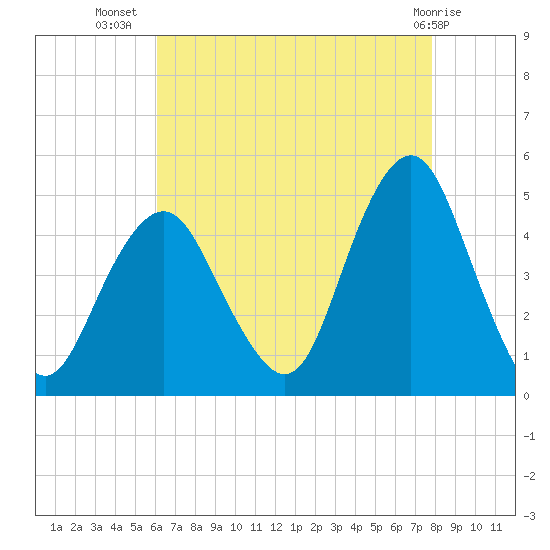 Plumb Beach Channel tide chart for Saturday, August 17, 2024