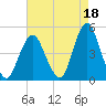 Plumb Beach Channel tide chart for Sunday, August 18, 2024