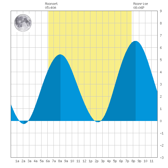 Plumb Beach Channel tide chart for Monday, August 19, 2024