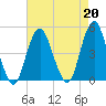 Plumb Beach Channel tide chart for Tuesday, August 20, 2024