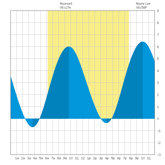 Plumb Beach Channel tide chart for Wednesday, August 21, 2024