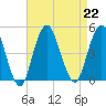 Plumb Beach Channel tide chart for Thursday, August 22, 2024