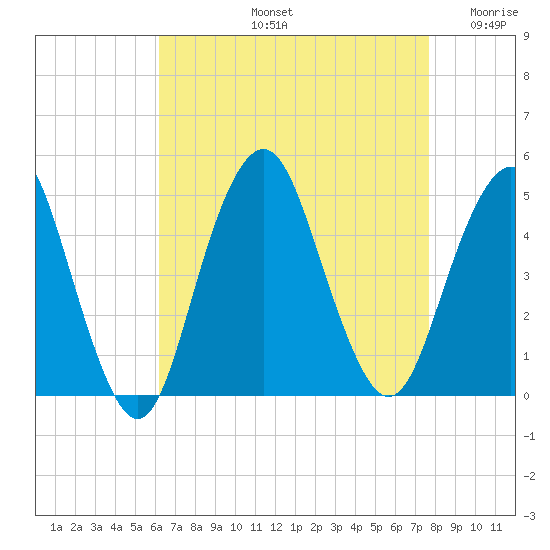 Plumb Beach Channel tide chart for Friday, August 23, 2024