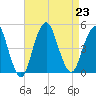 Plumb Beach Channel tide chart for Friday, August 23, 2024
