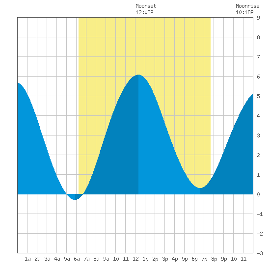 Plumb Beach Channel tide chart for Saturday, August 24, 2024