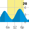 Plumb Beach Channel tide chart for Wednesday, August 28, 2024