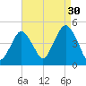 Plumb Beach Channel tide chart for Friday, August 30, 2024