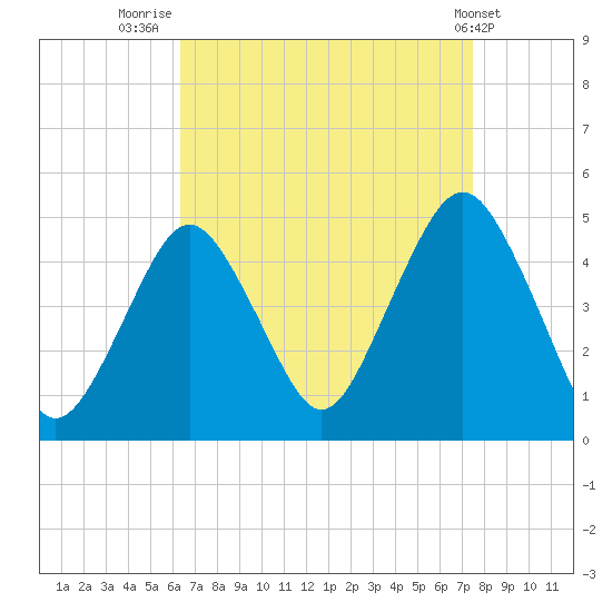 Plumb Beach Channel tide chart for Saturday, August 31, 2024