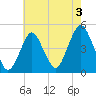 Plumb Beach Channel tide chart for Saturday, August 3, 2024