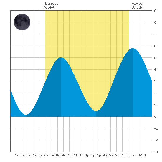 Plumb Beach Channel tide chart for Sunday, August 4, 2024