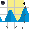 Plumb Beach Channel tide chart for Sunday, August 4, 2024