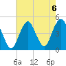 Plumb Beach Channel tide chart for Tuesday, August 6, 2024