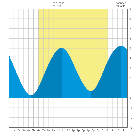 Plumb Beach Channel tide chart for Wednesday, August 7, 2024