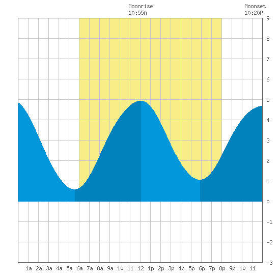 Plumb Beach Channel tide chart for Friday, August 9, 2024