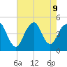 Plumb Beach Channel tide chart for Friday, August 9, 2024