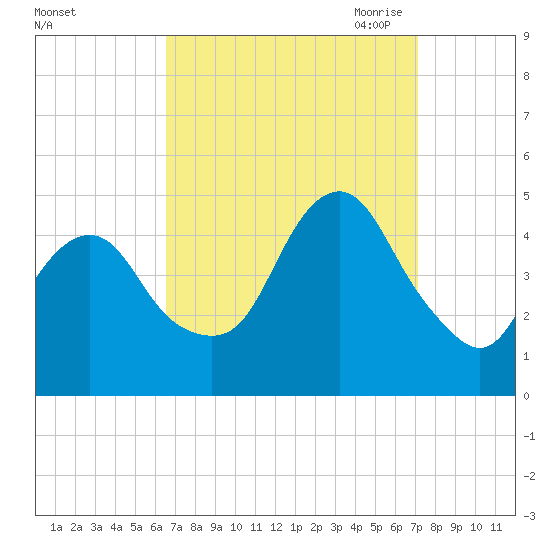 Plumb Beach Channel tide chart for Thursday, September 12, 2024