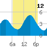Plumb Beach Channel tide chart for Thursday, September 12, 2024