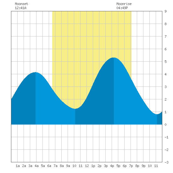 Plumb Beach Channel tide chart for Friday, September 13, 2024