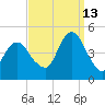 Plumb Beach Channel tide chart for Friday, September 13, 2024