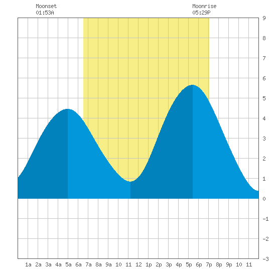 Plumb Beach Channel tide chart for Saturday, September 14, 2024