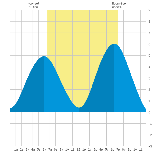 Plumb Beach Channel tide chart for Sunday, September 15, 2024