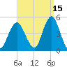 Plumb Beach Channel tide chart for Sunday, September 15, 2024
