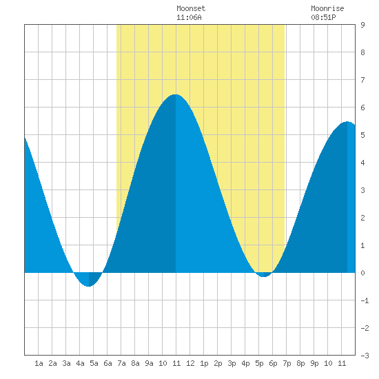 Plumb Beach Channel tide chart for Saturday, September 21, 2024