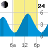 Plumb Beach Channel tide chart for Tuesday, September 24, 2024