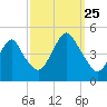 Plumb Beach Channel tide chart for Wednesday, September 25, 2024