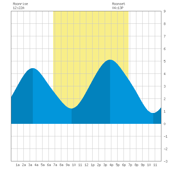 Plumb Beach Channel tide chart for Thursday, September 26, 2024